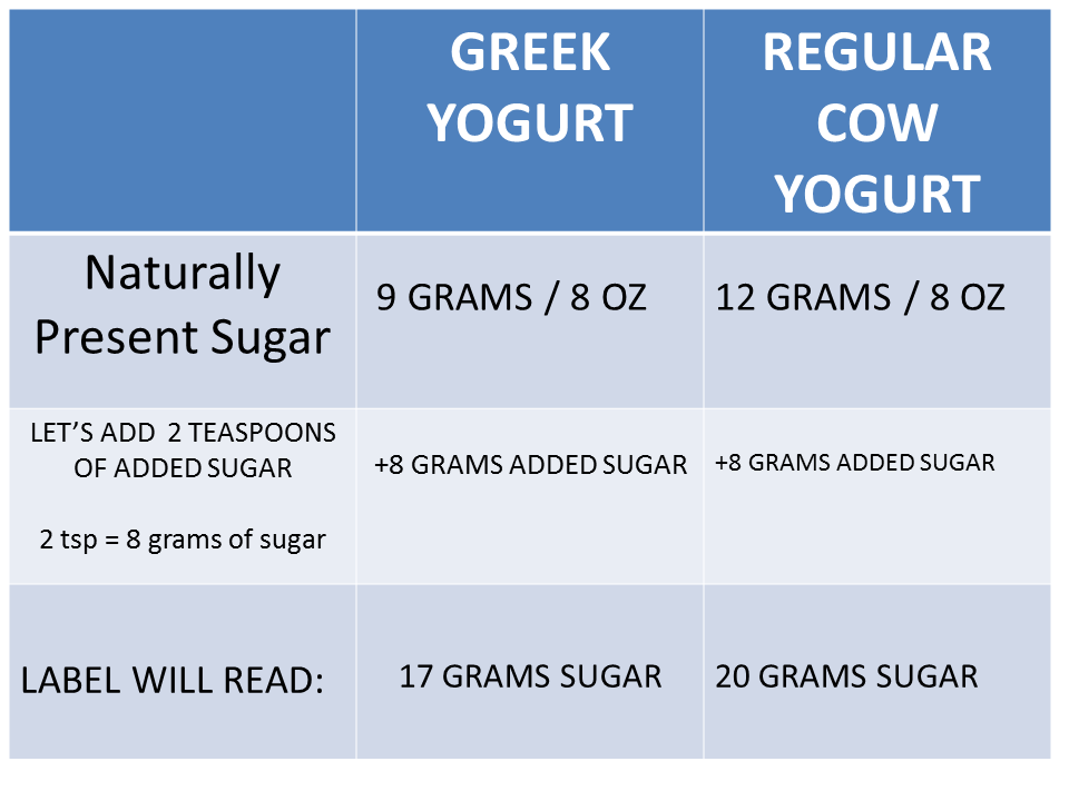 Greek Yogurt Comparison Chart