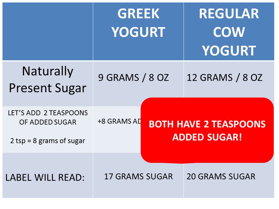 Greek Yogurt Comparison Chart