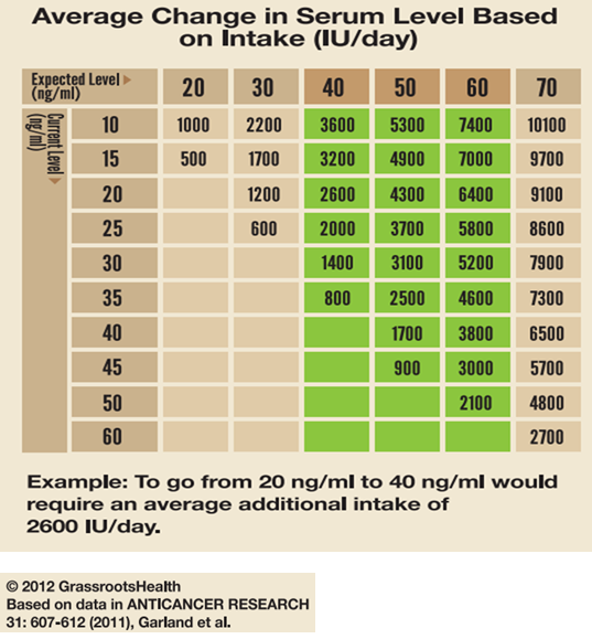 Melatonin Dose Chart For Adults